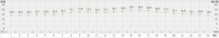 鳥取(>2022年04月23日)のアメダスグラフ