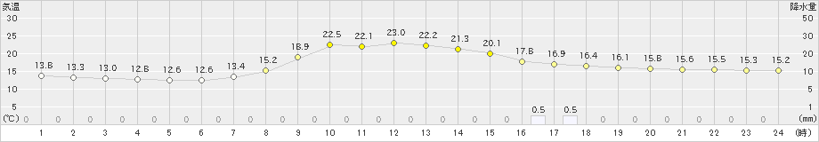 大栃(>2022年04月23日)のアメダスグラフ