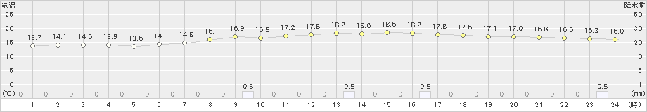 朝倉(>2022年04月23日)のアメダスグラフ