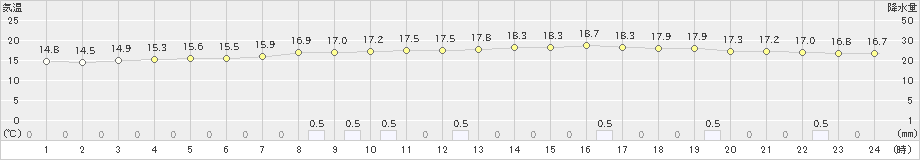 白石(>2022年04月23日)のアメダスグラフ