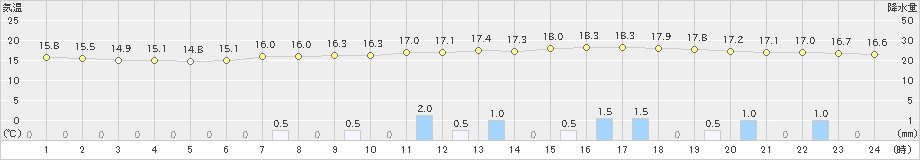 熊本(>2022年04月23日)のアメダスグラフ