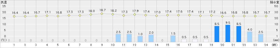 牛深(>2022年04月23日)のアメダスグラフ