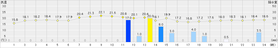 中種子(>2022年04月23日)のアメダスグラフ