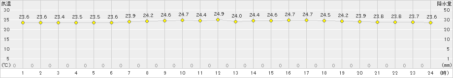 笠利(>2022年04月23日)のアメダスグラフ