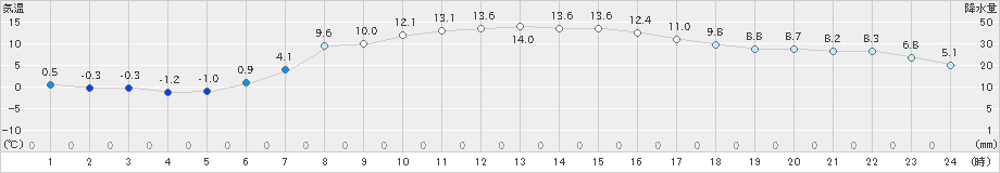 月形(>2022年04月24日)のアメダスグラフ