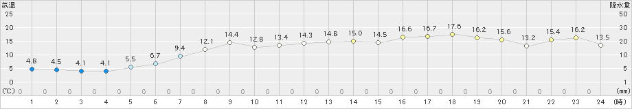 今別(>2022年04月24日)のアメダスグラフ