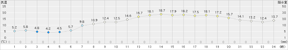 にかほ(>2022年04月24日)のアメダスグラフ