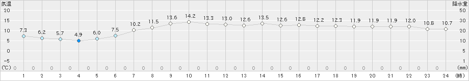 名取(>2022年04月24日)のアメダスグラフ