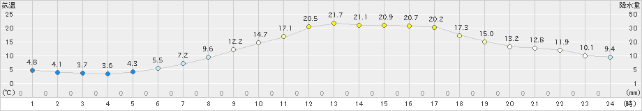 喜多方(>2022年04月24日)のアメダスグラフ