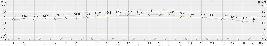 塩谷(>2022年04月24日)のアメダスグラフ