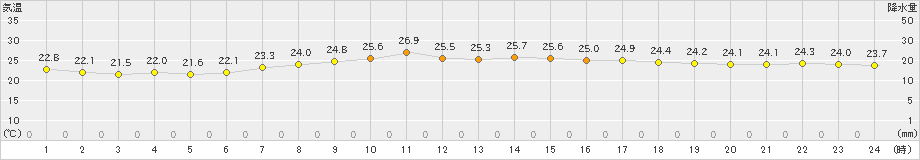 父島(>2022年04月24日)のアメダスグラフ