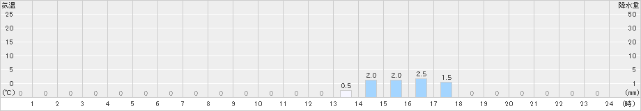 平塚(>2022年04月24日)のアメダスグラフ