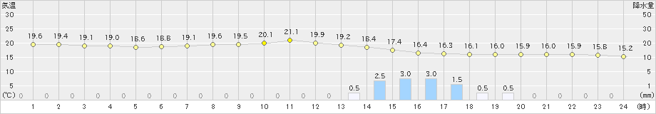 辻堂(>2022年04月24日)のアメダスグラフ