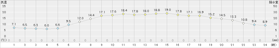 信濃町(>2022年04月24日)のアメダスグラフ