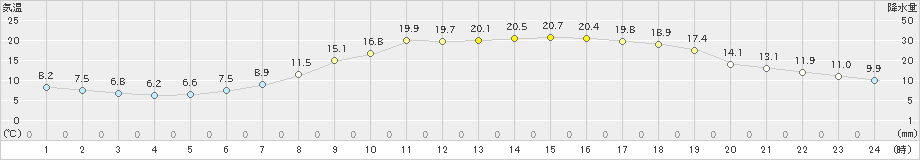 飯山(>2022年04月24日)のアメダスグラフ