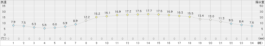 白馬(>2022年04月24日)のアメダスグラフ