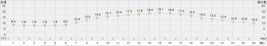 信州新町(>2022年04月24日)のアメダスグラフ