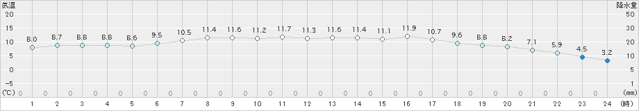 菅平(>2022年04月24日)のアメダスグラフ