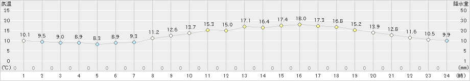 穂高(>2022年04月24日)のアメダスグラフ