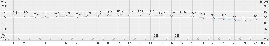 軽井沢(>2022年04月24日)のアメダスグラフ