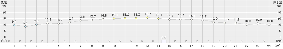 立科(>2022年04月24日)のアメダスグラフ