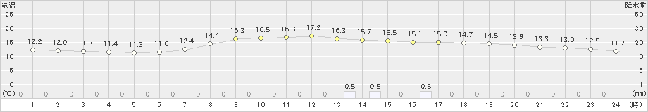 諏訪(>2022年04月24日)のアメダスグラフ