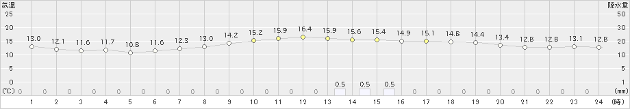 伊那(>2022年04月24日)のアメダスグラフ