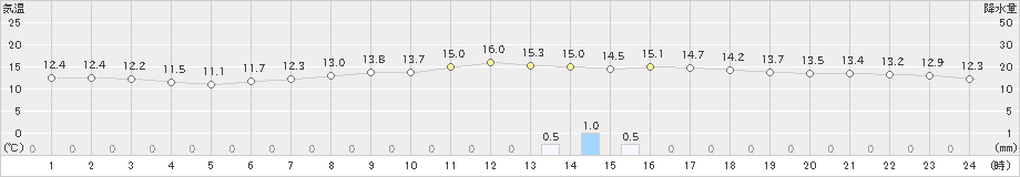 南木曽(>2022年04月24日)のアメダスグラフ