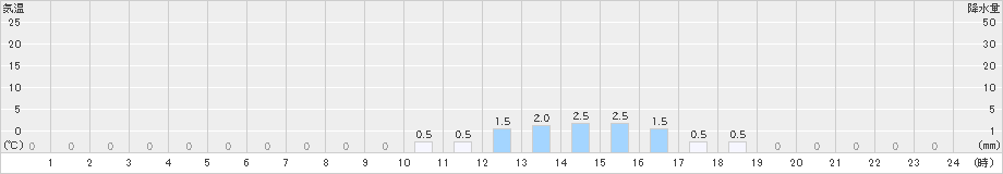 白糸(>2022年04月24日)のアメダスグラフ