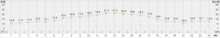 関山(>2022年04月24日)のアメダスグラフ