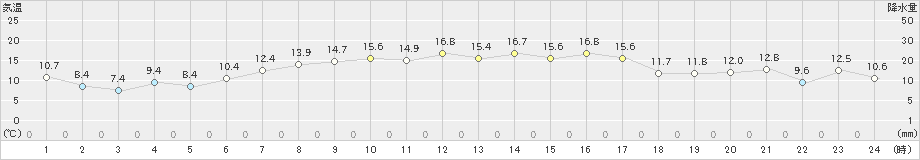 津南(>2022年04月24日)のアメダスグラフ