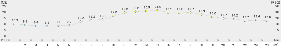 八尾(>2022年04月24日)のアメダスグラフ