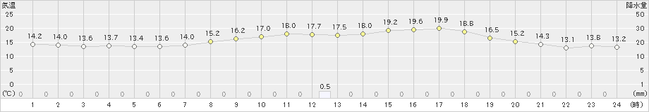 久世(>2022年04月24日)のアメダスグラフ