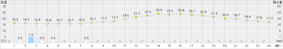 八幡(>2022年04月24日)のアメダスグラフ