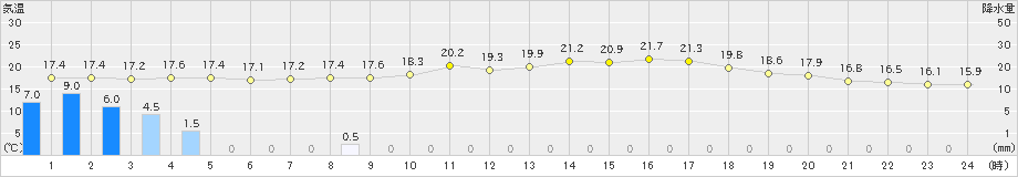 口之津(>2022年04月24日)のアメダスグラフ