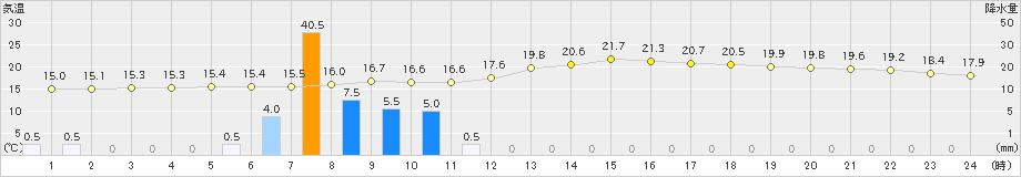 都城(>2022年04月24日)のアメダスグラフ