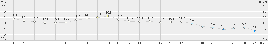 紋別小向(>2022年04月25日)のアメダスグラフ