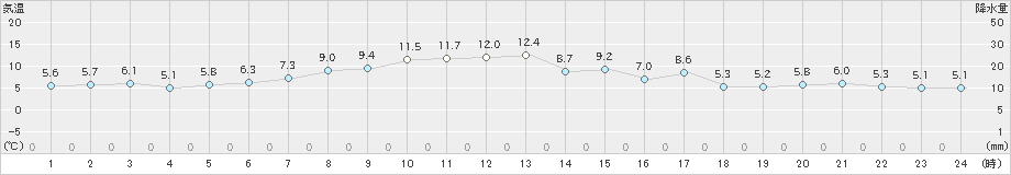 納沙布(>2022年04月25日)のアメダスグラフ