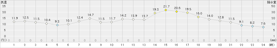 木古内(>2022年04月25日)のアメダスグラフ