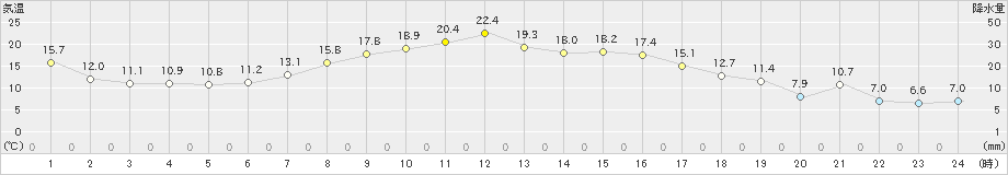 青森大谷(>2022年04月25日)のアメダスグラフ