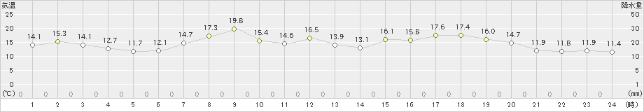 八戸(>2022年04月25日)のアメダスグラフ