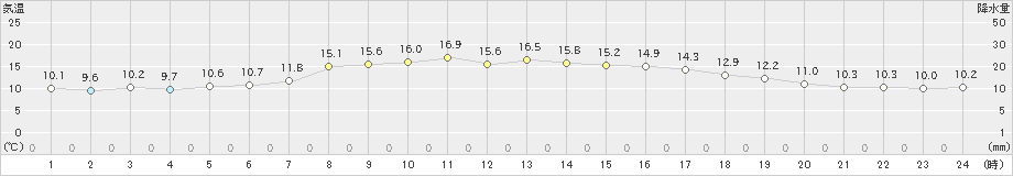 小本(>2022年04月25日)のアメダスグラフ