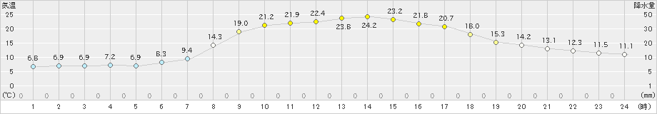 新川(>2022年04月25日)のアメダスグラフ