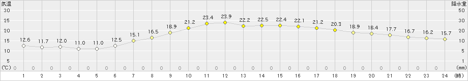 仙台(>2022年04月25日)のアメダスグラフ