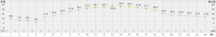 飯舘(>2022年04月25日)のアメダスグラフ