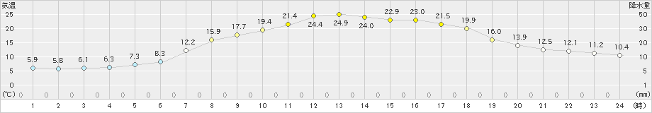 湯本(>2022年04月25日)のアメダスグラフ