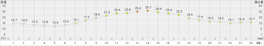 成田(>2022年04月25日)のアメダスグラフ