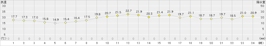 間人(>2022年04月25日)のアメダスグラフ