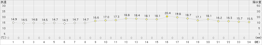 竹原(>2022年04月25日)のアメダスグラフ