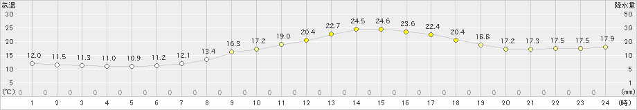 豊田(>2022年04月25日)のアメダスグラフ